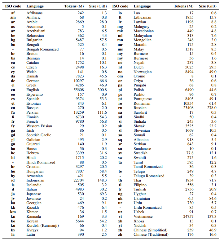 Languages and statistics of the CC-100 corpus