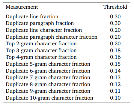 Thresholds for repetitious text