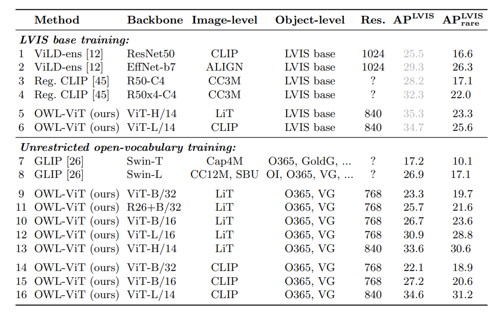Open-vocabulary and zero-shot performance on LVIS v1.0 val.