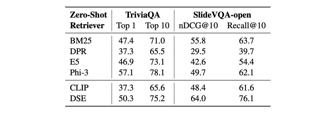 Zero-shot retrieval effectiveness comparison.