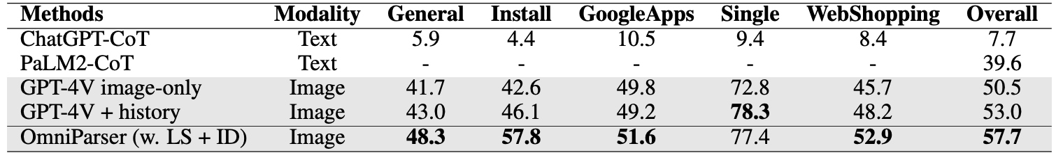 Comparison of different methods across various tasks and overall performance in AITW benchmark.