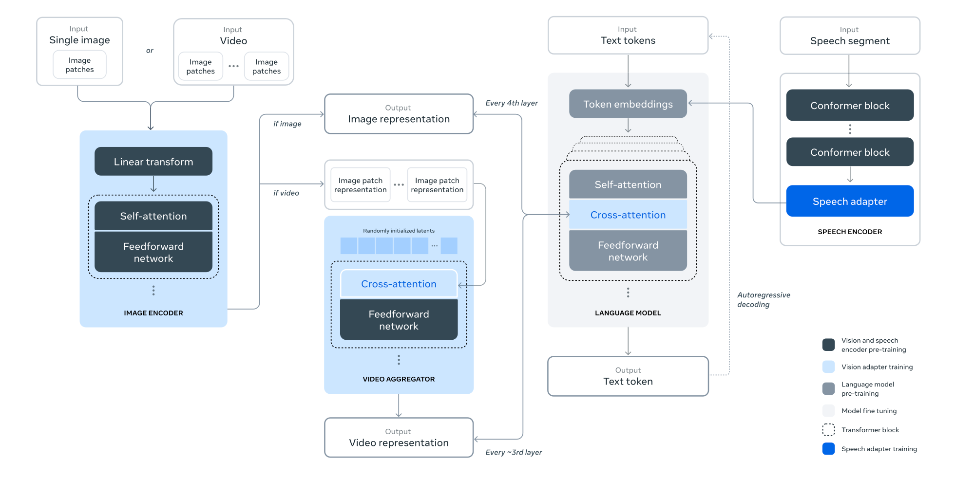 Illustration of the compositional approach to adding multimodal capabilities to Llama3.