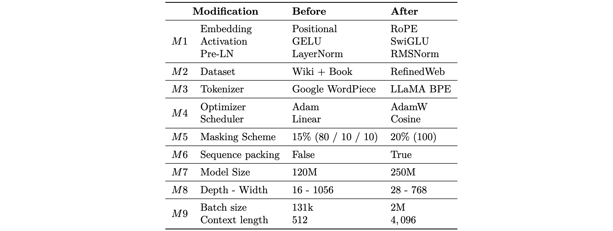 Modifications between successive ablations.