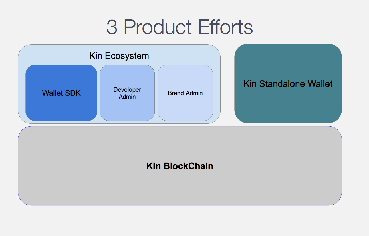 Kin: a decentralized ecosystem of digital services for daily life | by  Vignesh | Mr Crypto India | Medium