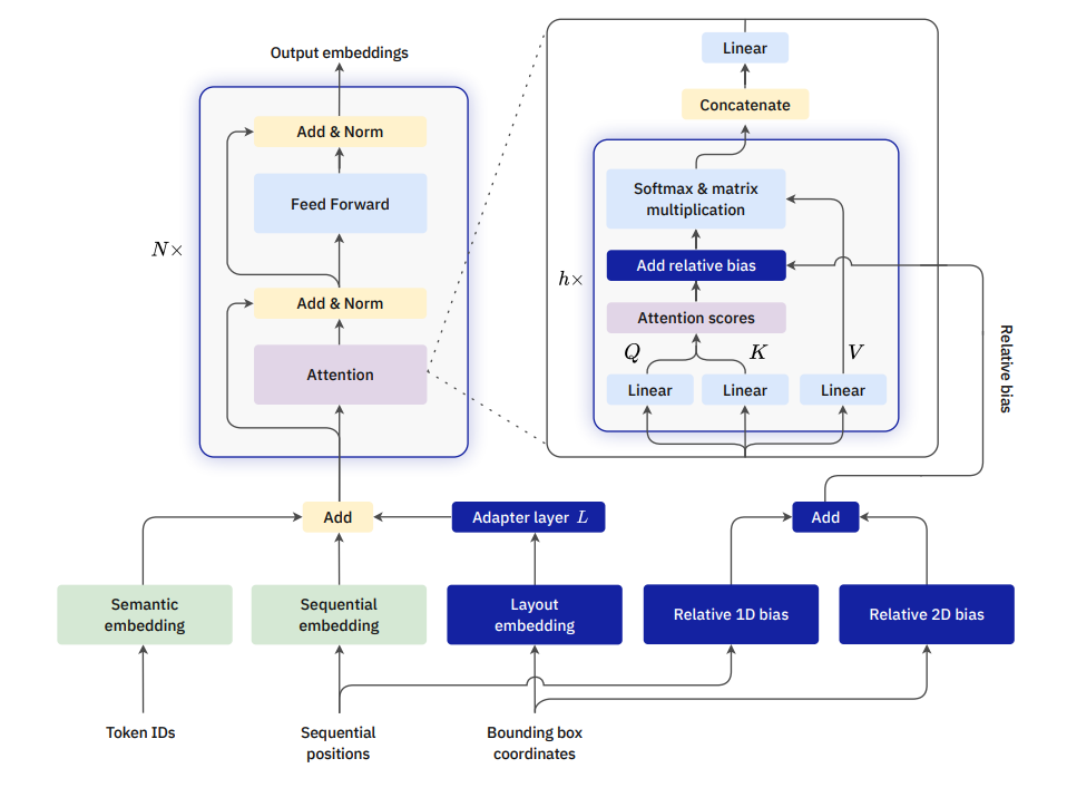 LAMBERT model architecture. Differences with the plain RoBERTa model are indicated by white text on dark blue background.
