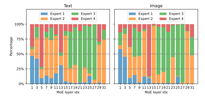 Distribution of modalities across different experts.