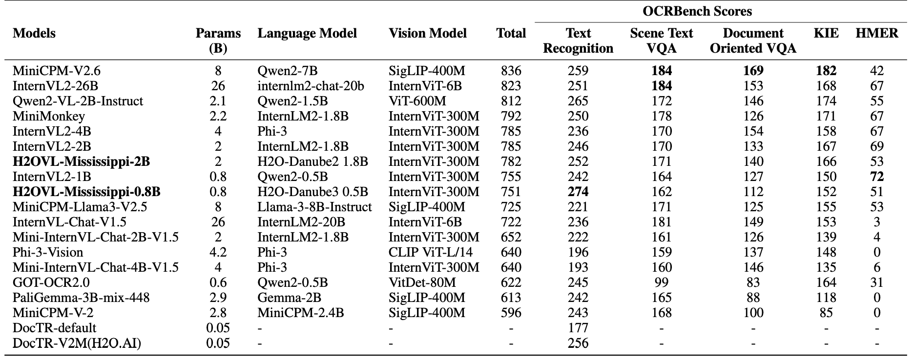 Performance Comparison of Models on OCRBench