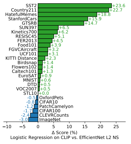 CLIP's features outperform the features of the best ImageNet model on a wide variety of datasets.