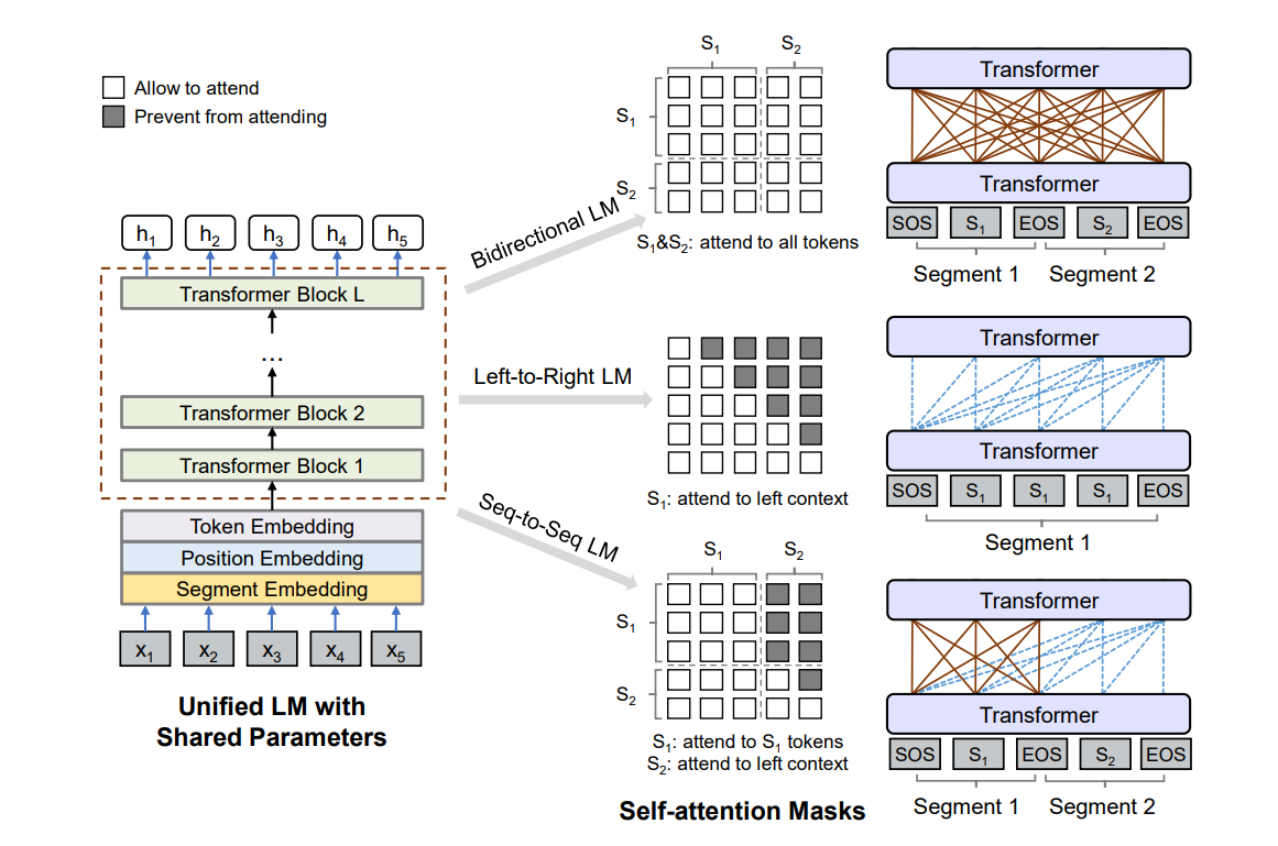 Overview of unified LM pre-training.