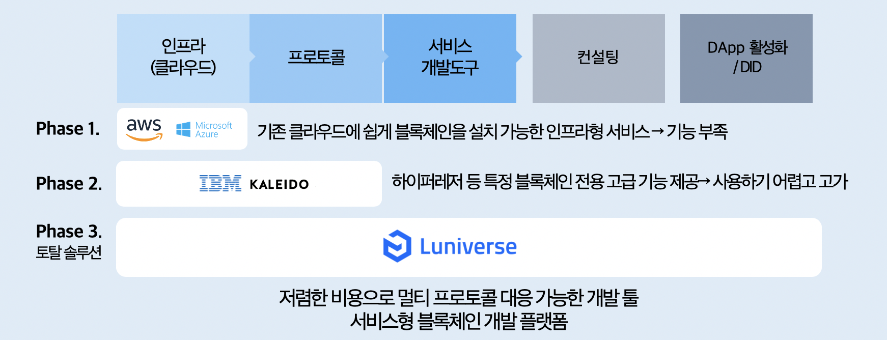 Global 3대 BaaS Trend 분석 -AWS, IBM, Luniverse | by Hyeop | Luniverse | Medium