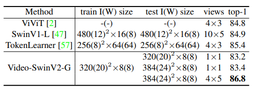 Comparison on Kinetics-400 video action classification.