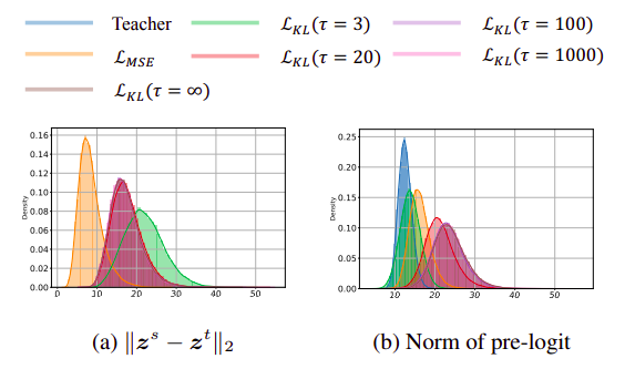 (a) Probabilistic density function (pdf) for ||z s − z t ||2 on CIFAR-100 training dataset; (b) The pdf for the 2-norm of prelogit (i.e., ||r s ||2) on CIFAR-100 training dataset. We use a (teacher, student) pair of (WRN-28–4, WRN-16–2).