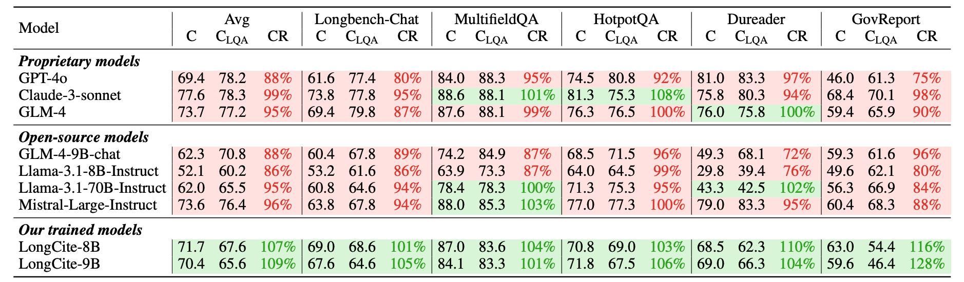 Correctness in LQAC setting (C) using LAC-S strategy, correctness in vanilla long-context QA setting (CLQA), and correctness ratio (CR) of different models on LongBench-Cite.