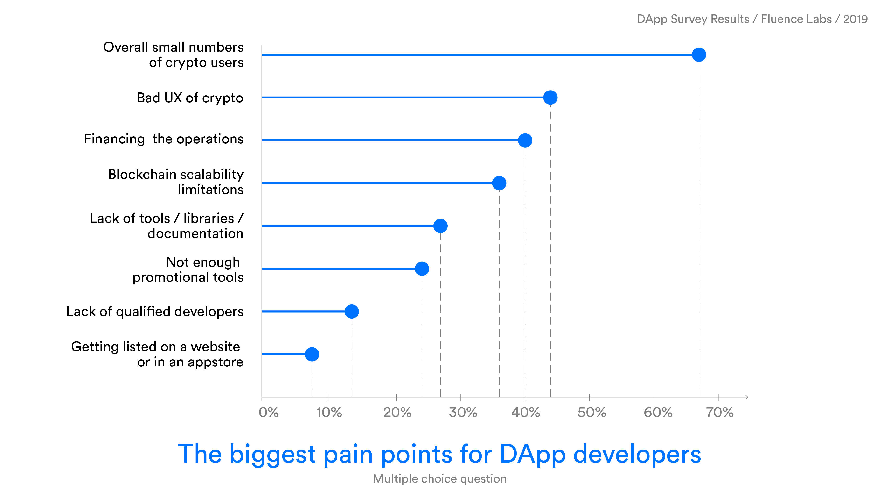 DApp Developers Survey Results. Like any new technology, blockchain has… |  by Evgeny Ponomarev | HackerNoon.com | Medium