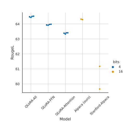 RougeL for LLaMA 7B models on the Alpaca dataset.
