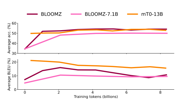Validation performance during training on natural language understanding (NLU) and natural language generation (NLG) tasks.