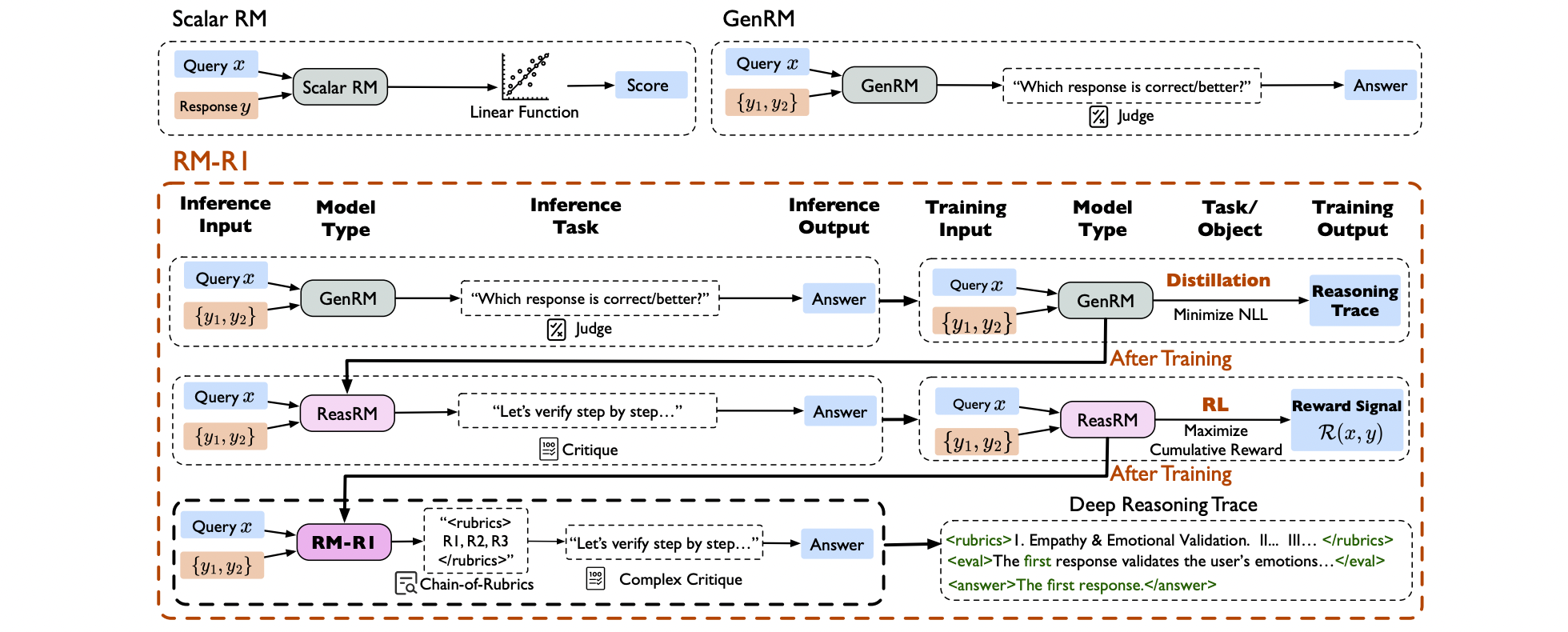 Training pipeline of RM-R1.