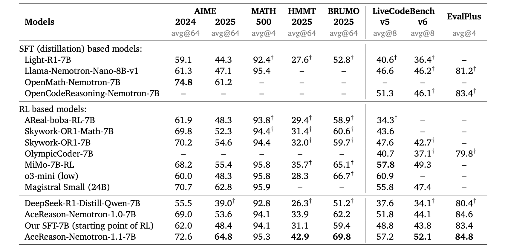 Evaluation of reasoning models primarily based on Qwen2.5-Math 7B and Llama-3.1 8B to disentangle the impact of pretraining.