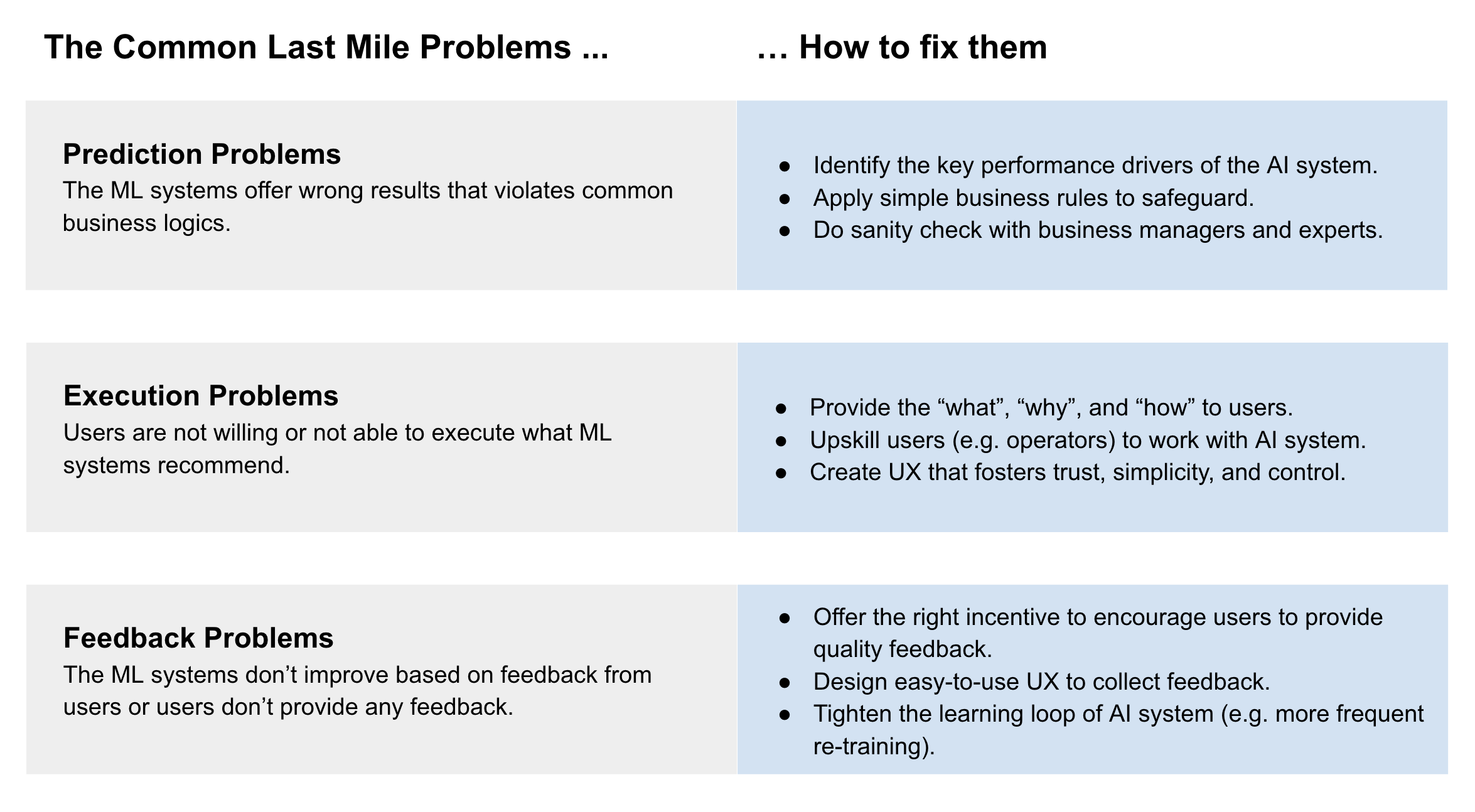 The Last-Mile Problems of AI. Three Types of Problems and Five… | by Ian  Xiao | Towards Data Science