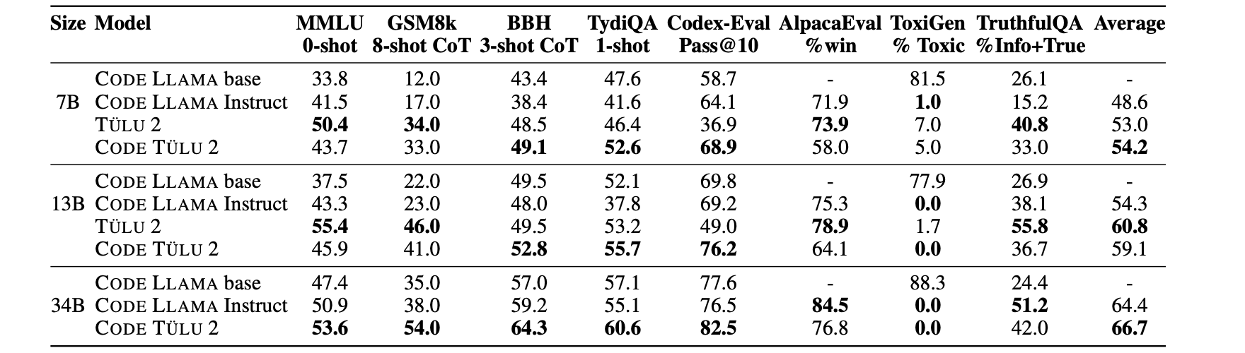 Evaluation results comparing models based on Code LLAMA with the TÜLU models.