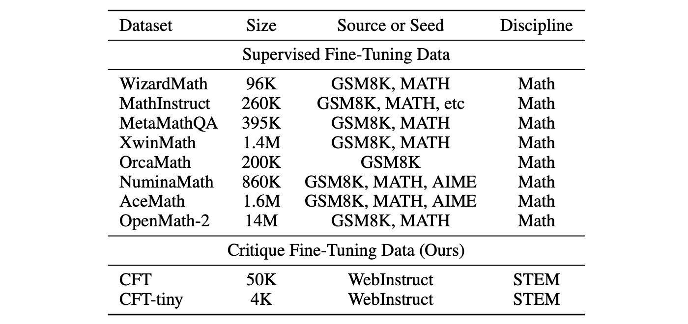 Comparison of CFT datasets with existing SFT datasets.