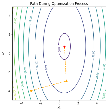 Comparison descent directions for Conjugate Gradient Method