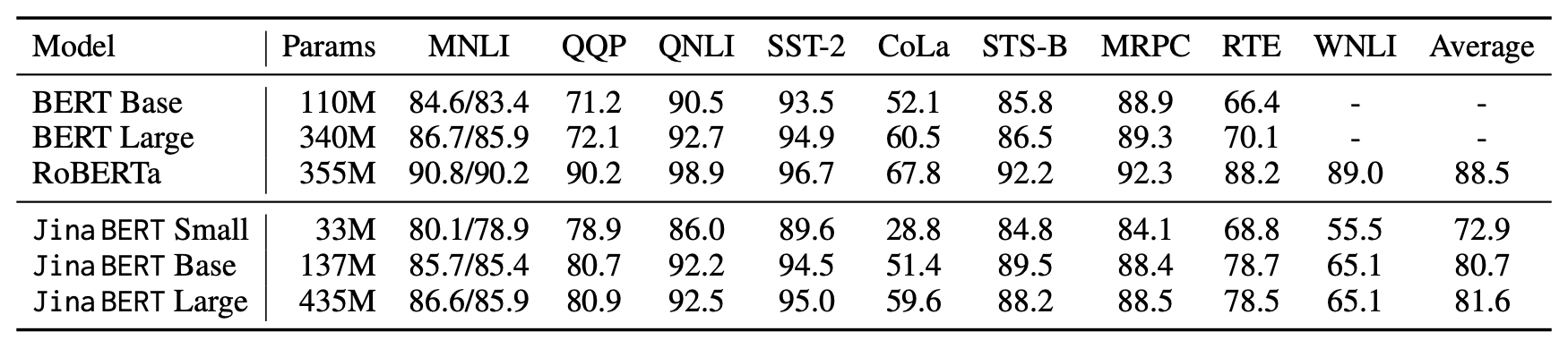 Evaluation of the Jina BERT models on the GLUE benchmark.