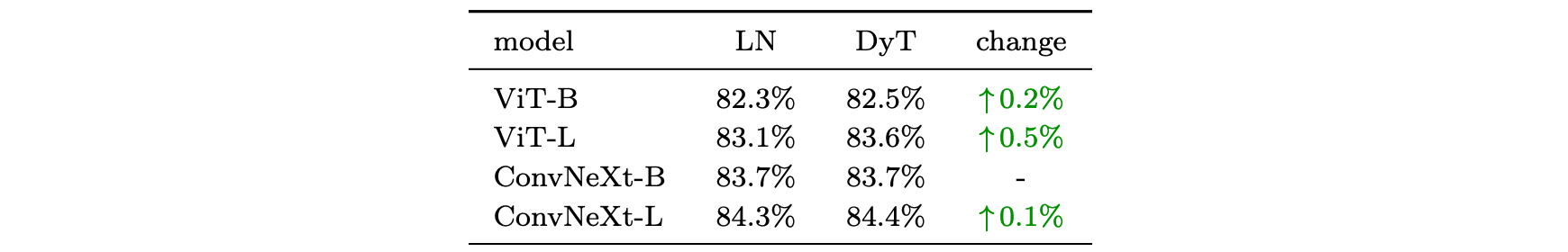 Supervised classification accuracy on ImageNet-1K