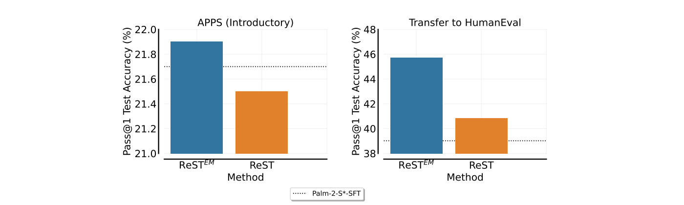 ReST-EM vs ReST using PaLM 2-S*.