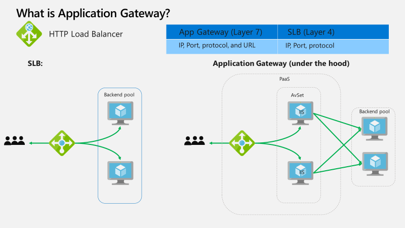 Web Traffic Load Balancer - Create and configure an Application Gateway |  by Vijay Yadav | CloudTechOffice | Medium