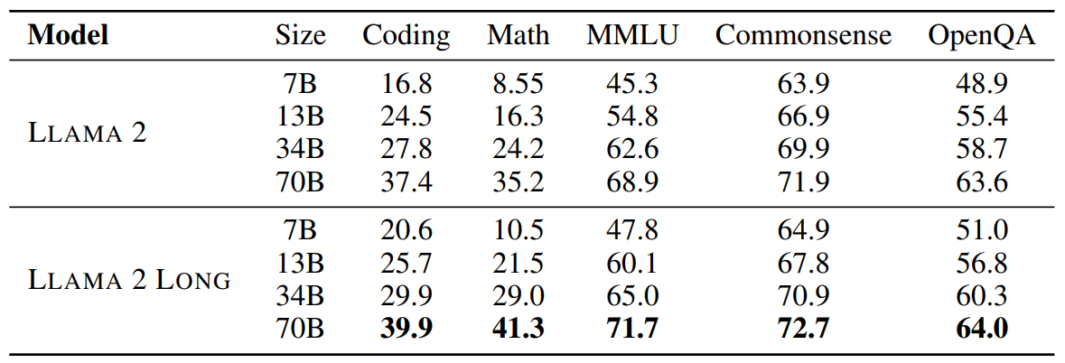 Performance on standard short-context benchmarks.