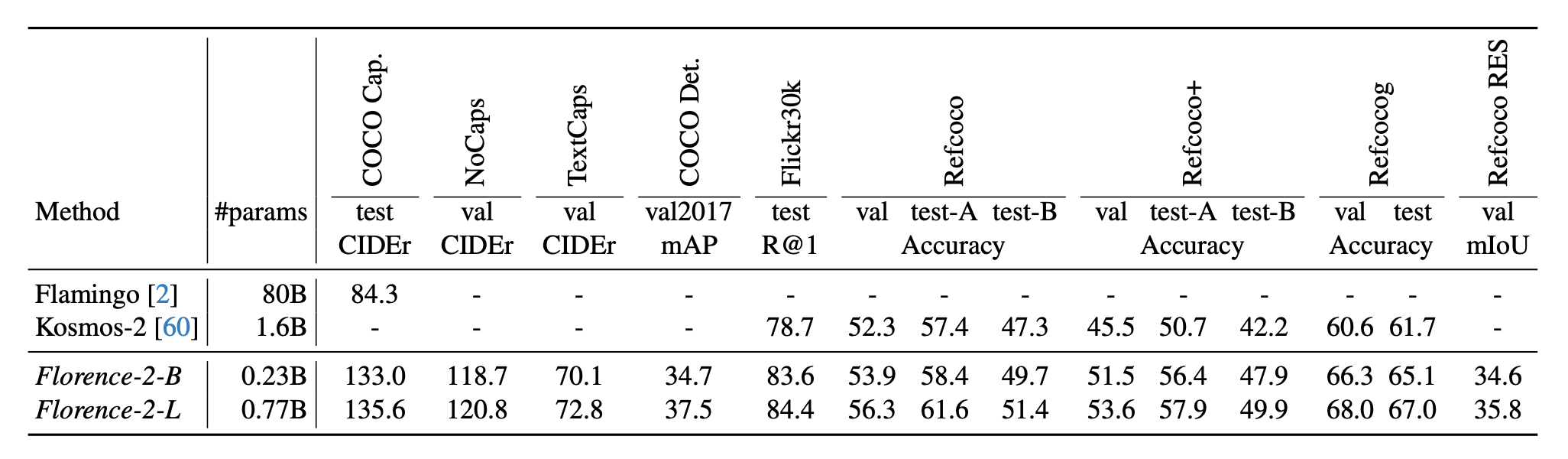 Zero-shot performance of generalist vision foundation models.