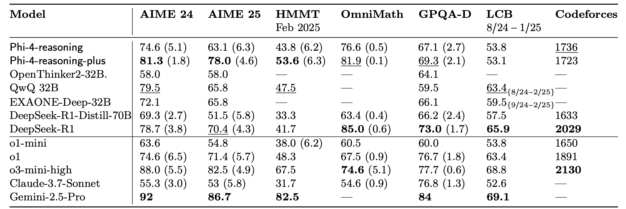 Average Pass@1 accuracy (%) of models on selected reasoning benchmarks.