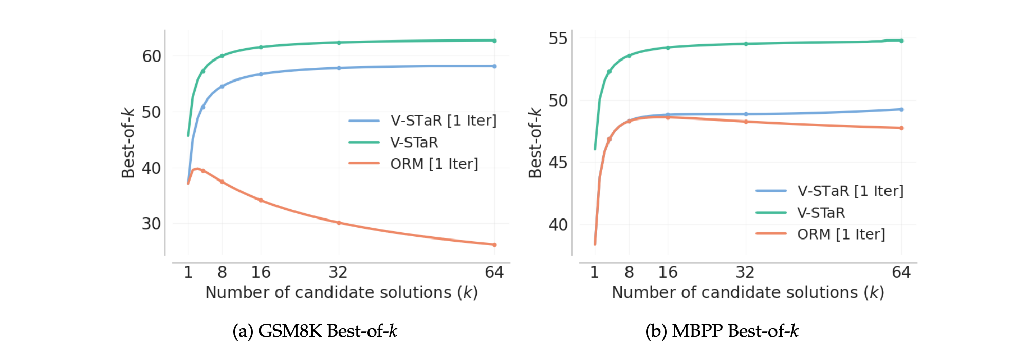 Best-of-k test accuracy of V-STaR, V-STaR [1 Iter], and outcome-supervised reward model (ORM) style verifier 7B models