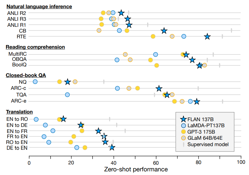 Zero-shot performance of FLAN compared to LaMDA-PT 137B, GPT-3 175B, and GLaM 64B/64E on natural language inference, reading comprehension, closed-book QA, and translation. Performance of FLAN is the mean of up to 10 instructional templates per task. Supervised models were either T5, BERT, or translation models