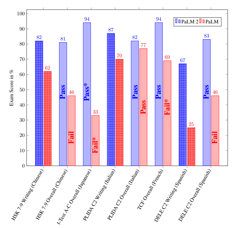 Performance of PaLM 2 and PaLM on the latest available professional language proficiency exams.