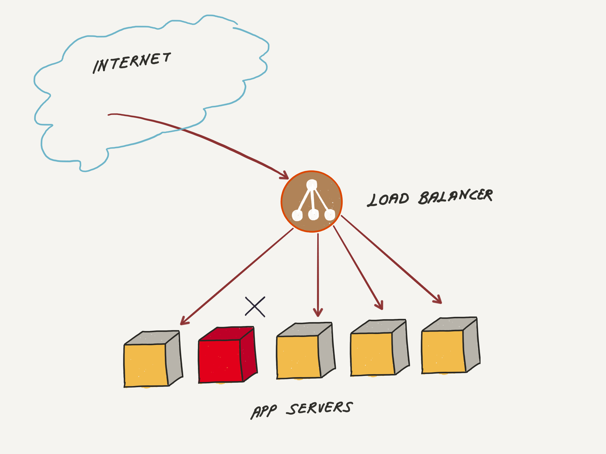 Load Balancer nedir ve ne işe yarar? | by Gökhan Şengün | Medium