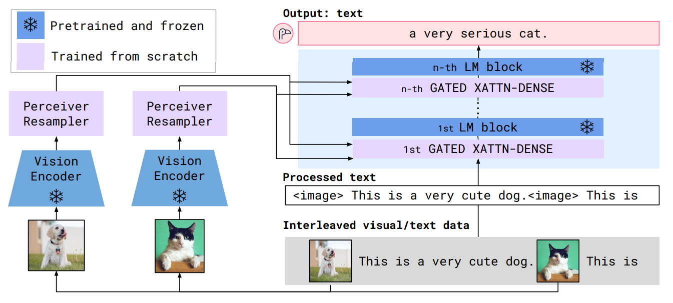 Flamingo architecture overview