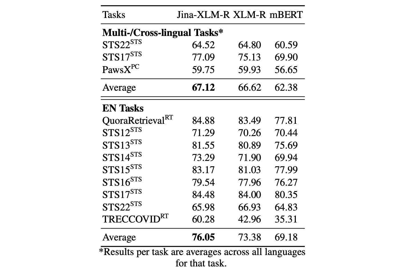 Evaluation of multilingual pre-trained models after short embedding training on pair-wise data.