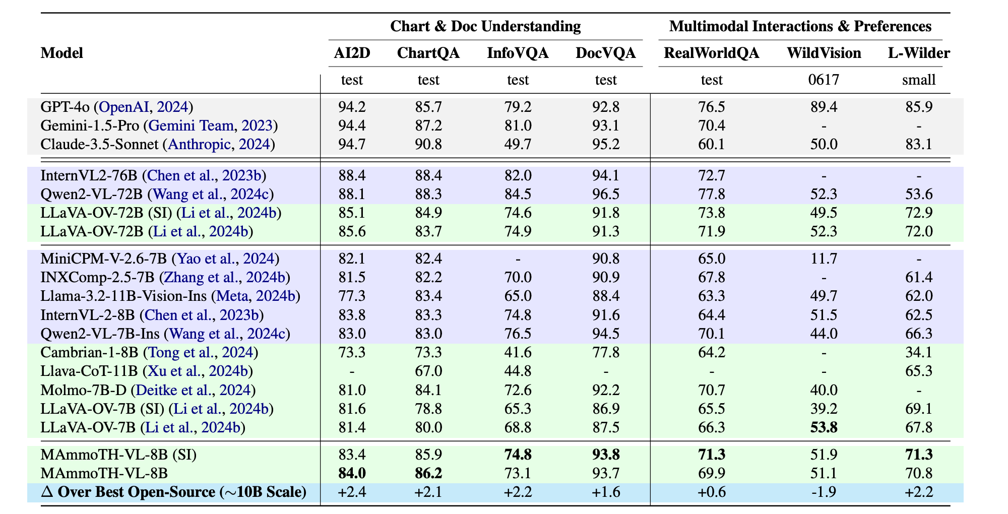 Main results on Chart, Diagram, and Document Understanding, and Real-world Multimodal Interactions and Human Preferences benchmarks.