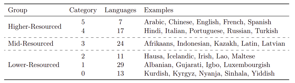 Language grouping for the Aya model training mixture