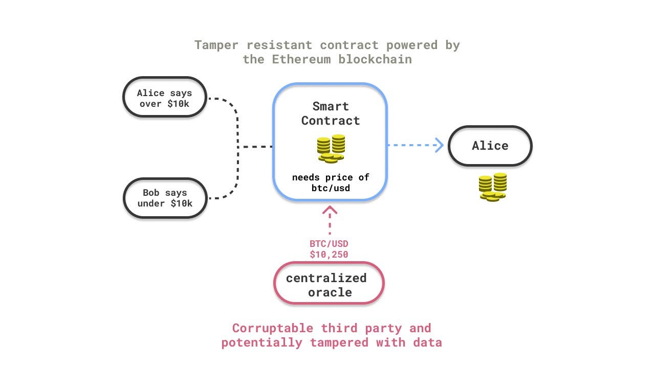 Oracles e porquê você precisa saber sobre mais sobre eles: | by FazenDAO |  Medium