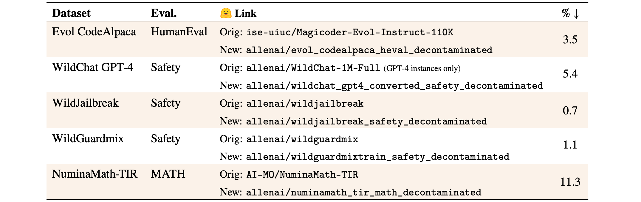Decontaminated datasets. % is the percent of the dataset removed.