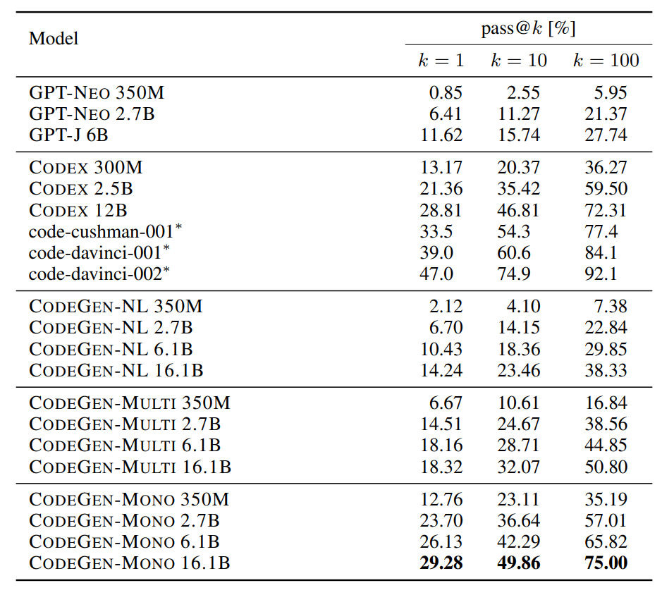 Evaluation results on the HumanEval benchmark