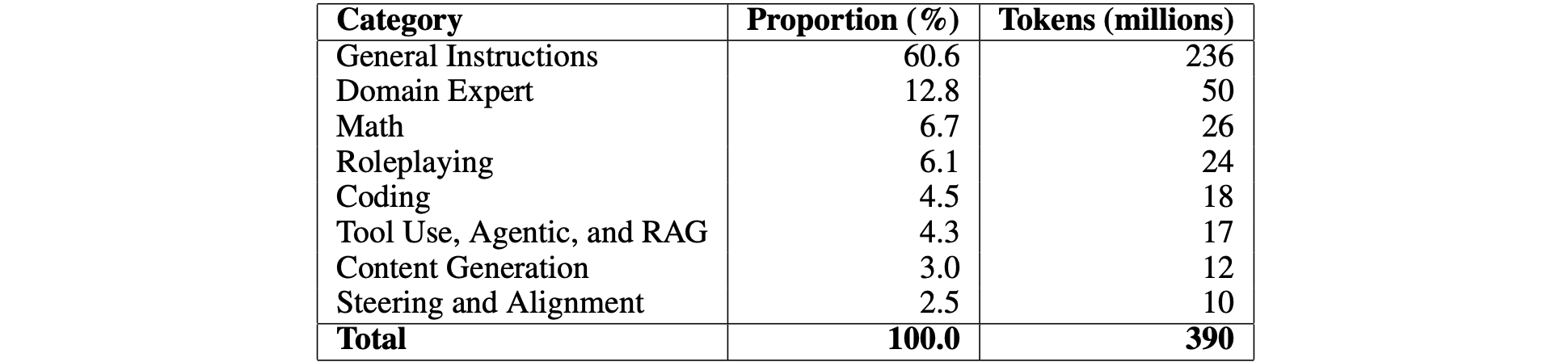 Proportions and token count of dataset categories in Hermes 3.