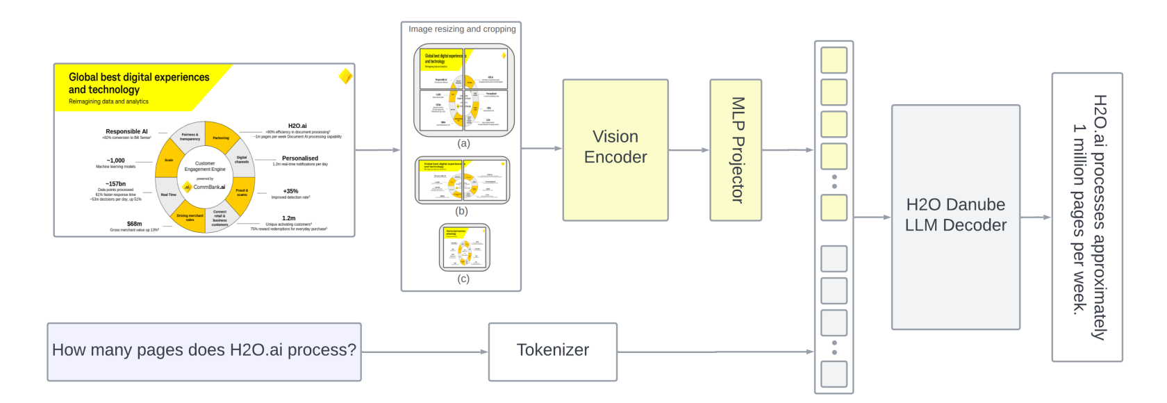 H2OVL-Mississippi Model Architecture