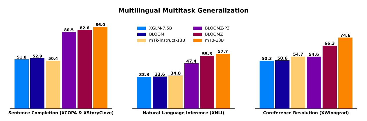 Zero-shot multilingual task generalization with English prompts.