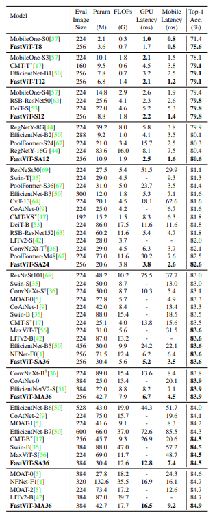 Comparison of different state-of-the-art methods on ImageNet-1k classification.