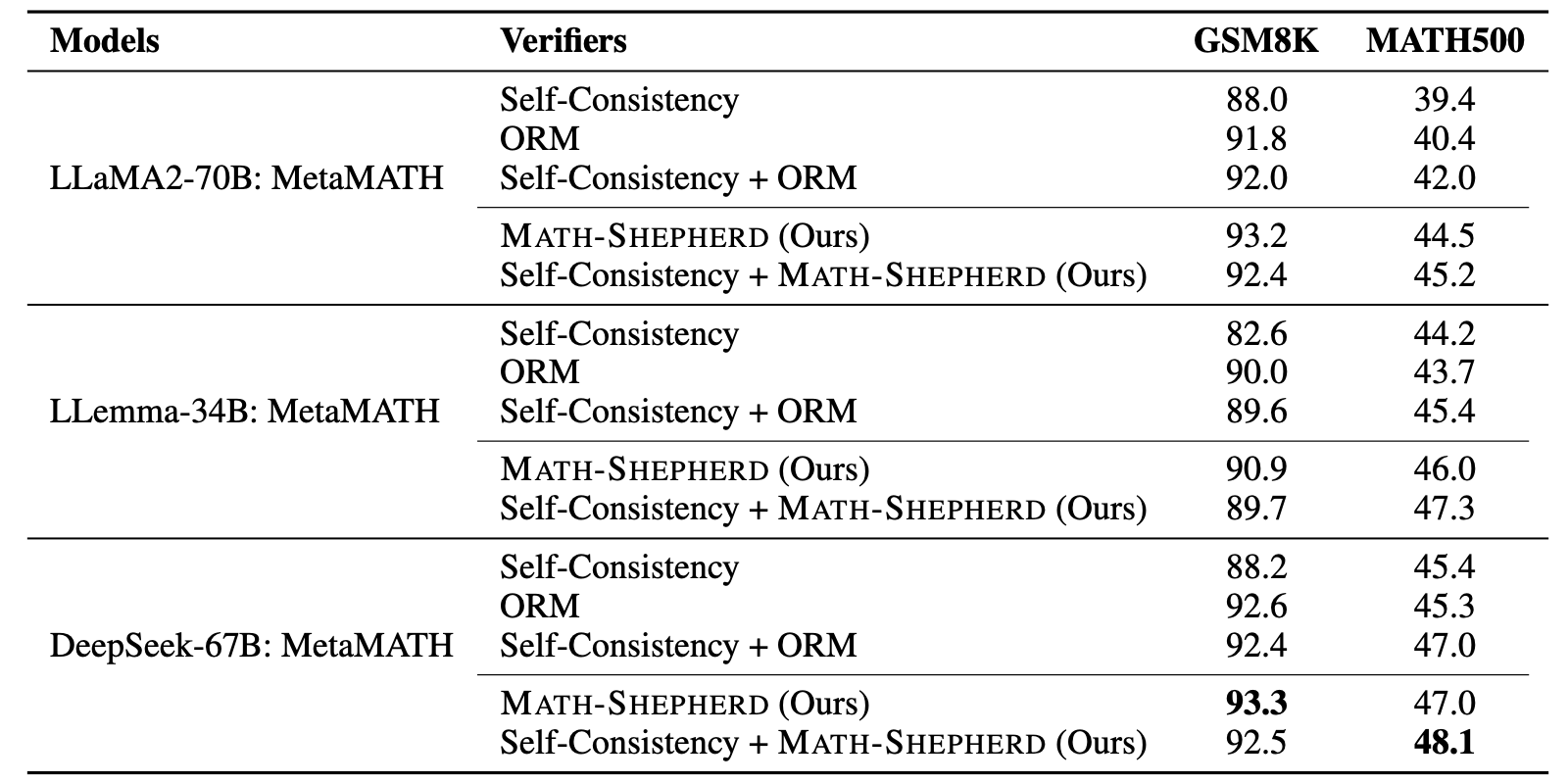 Performances of different LLMs on GSM8K and MATH with different verification strategies.