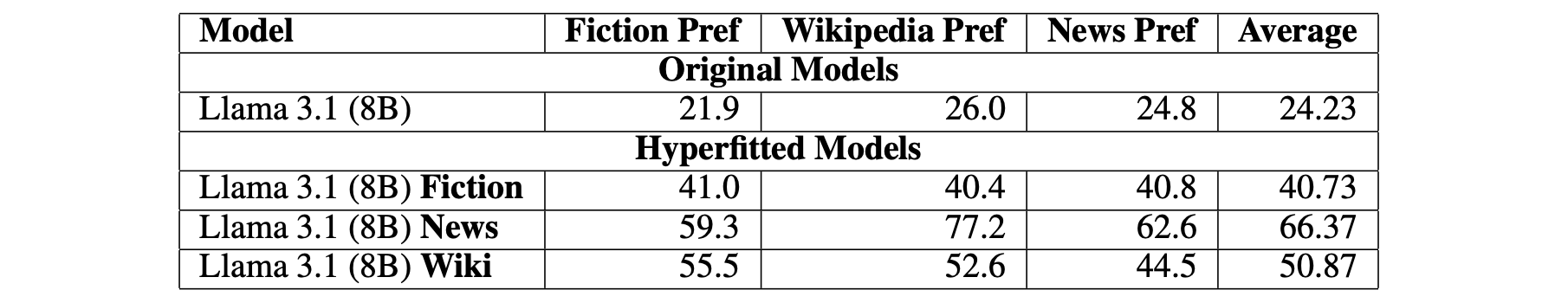 Human success ratio for 256 token lengths across Fiction, Wiki, and News datasets.